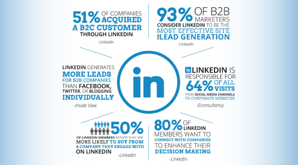 statistik von linkedin trends marketing