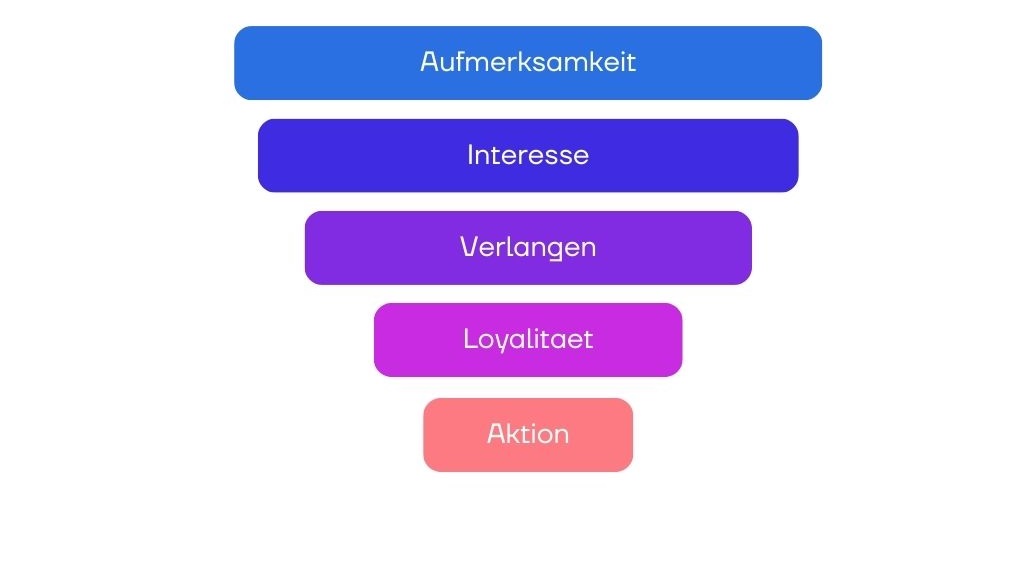 Verkaufstrichter Modell