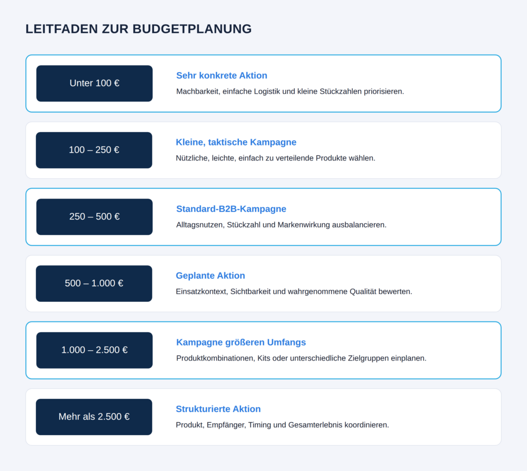 Leitfaden zur Budgetplanung vor der Werbeartikelauswahl