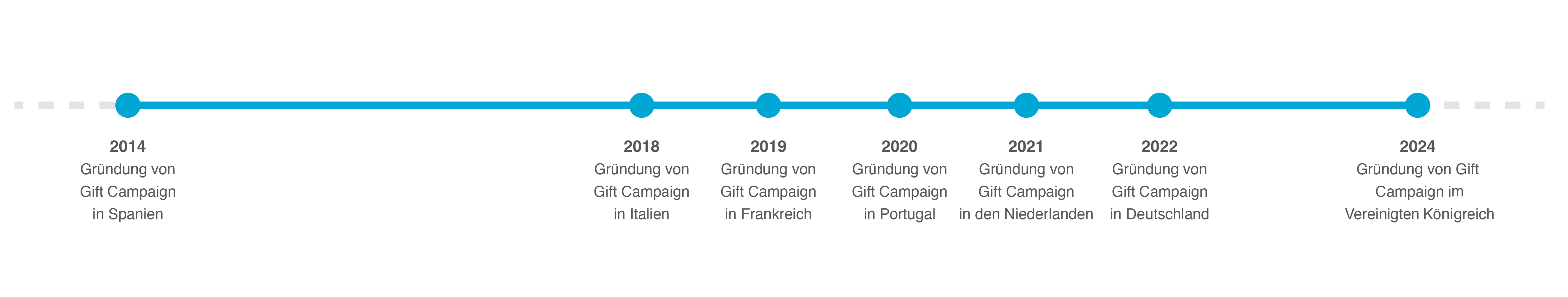 Die Geschichte von Gift Campaign